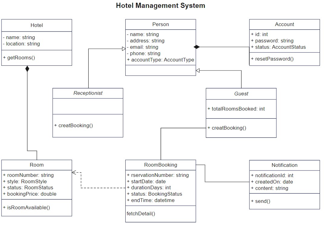 Class diagram for hotel managerment system