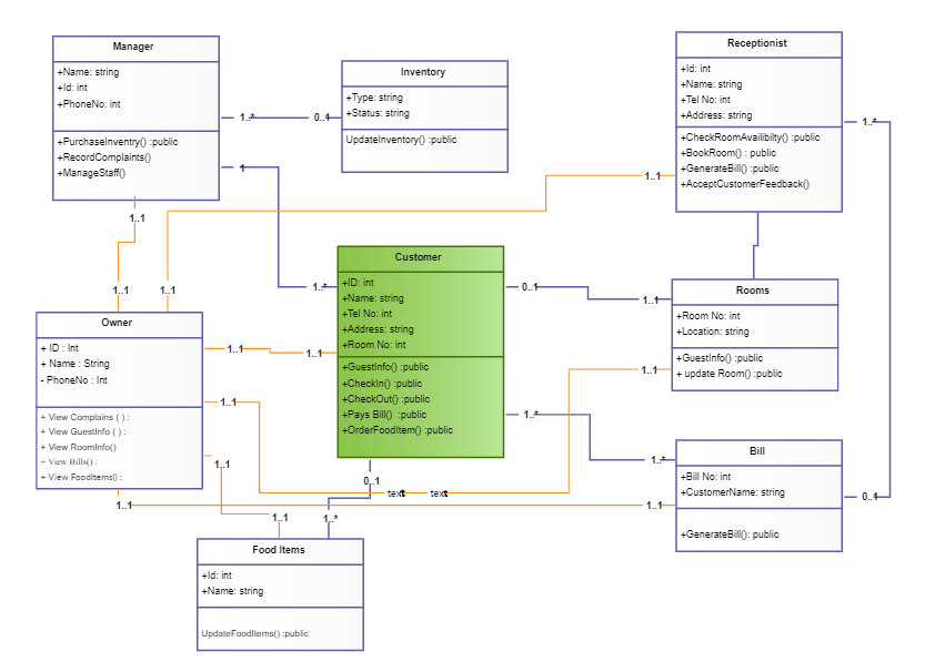 Class Diagram For Hotel Management System