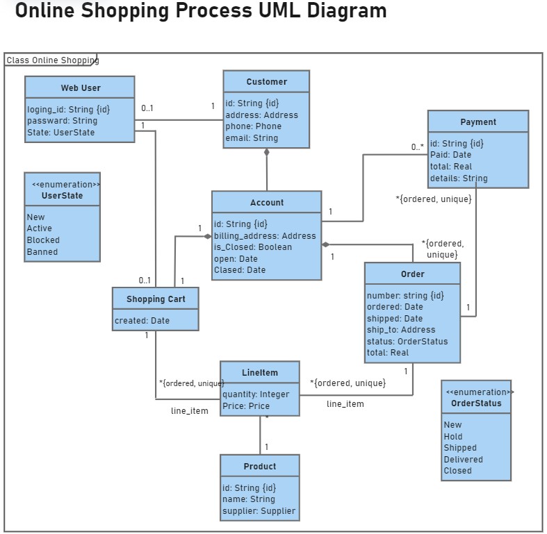 Class Diagram for Online Shopping