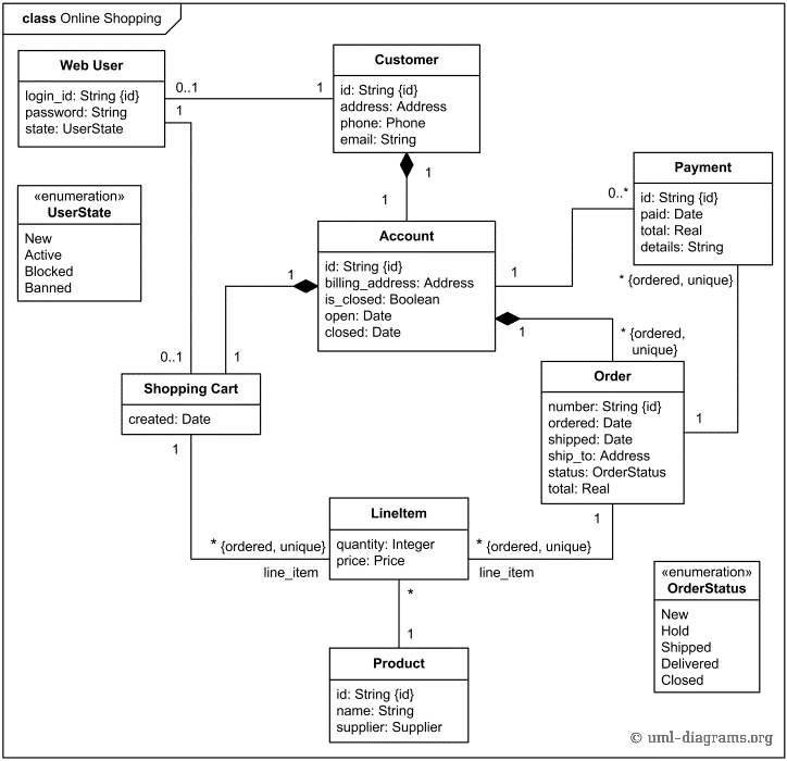 Diagramme de classe pour le commerce en ligne