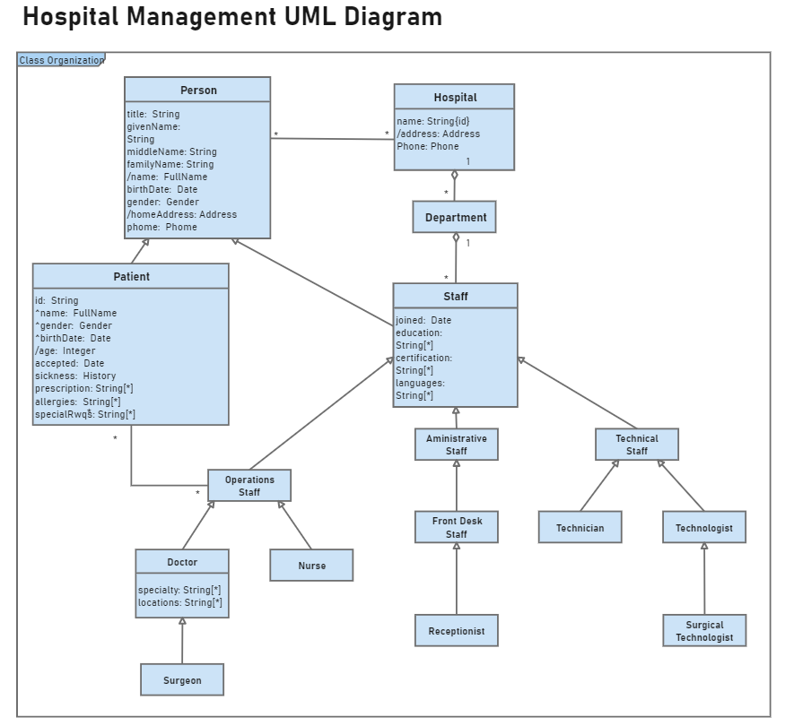 Diagramme de classe pour le système de gestion des hôpitaux