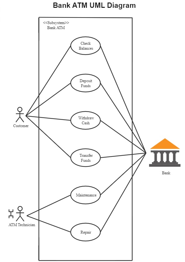 Class Diagram for Banking System