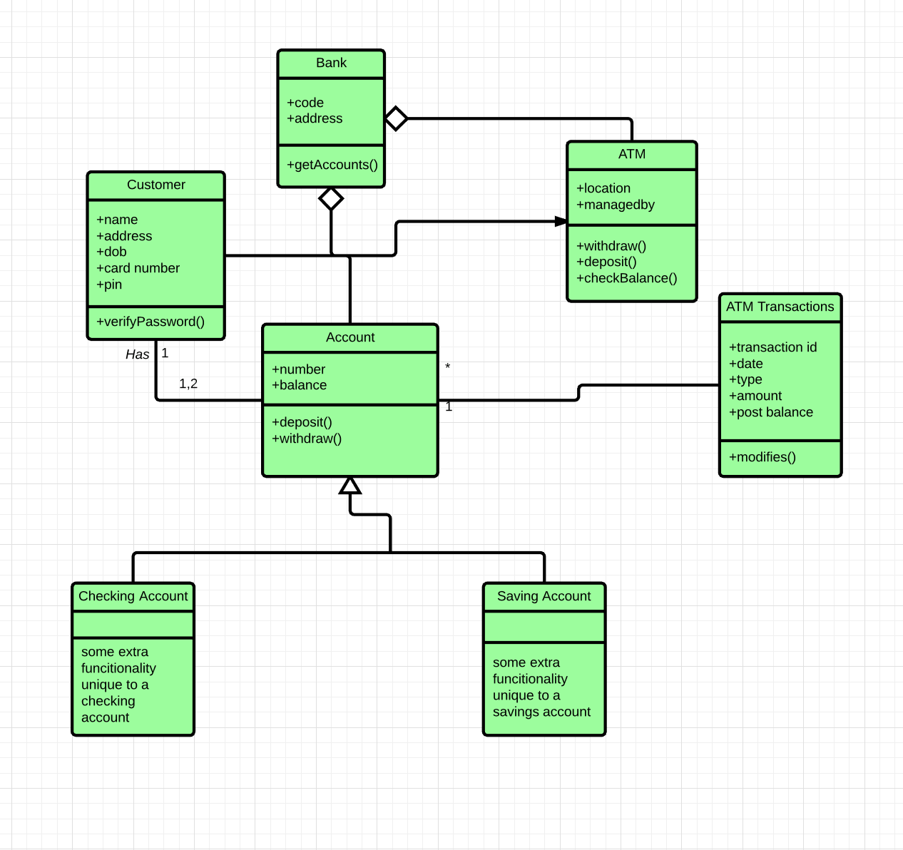 Klassendiagramm für Bankensysteme