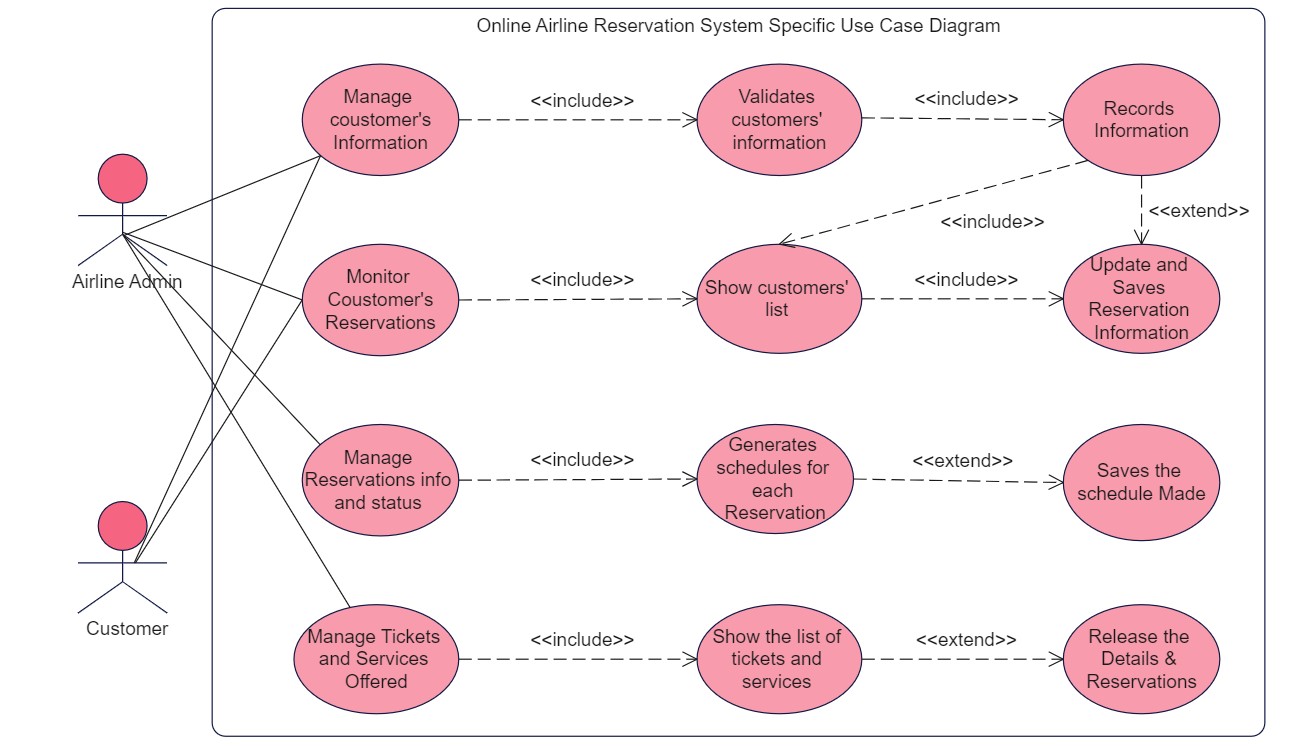 Class Diagram for Airline Reservation System