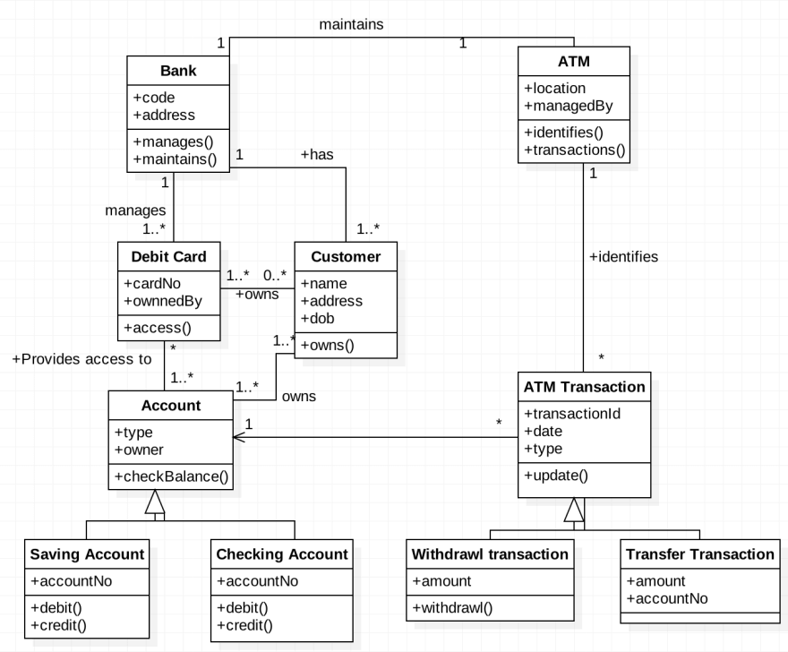 Class Diagram for ATM