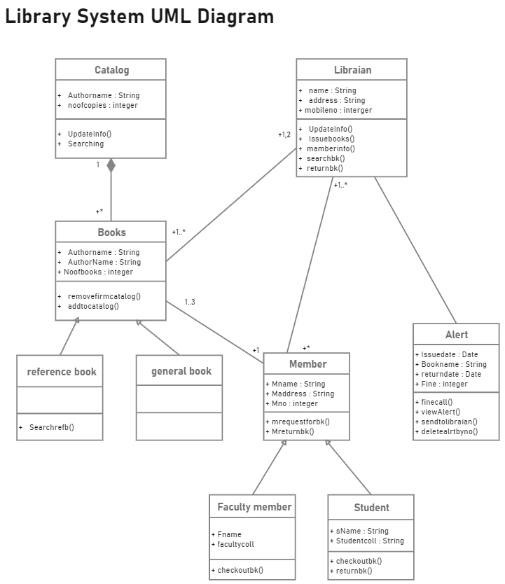 Diagramme de classe pour le système de gestion de bibliothèque