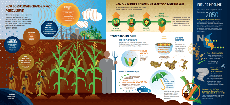 Klimawandel und Landwirtschaft