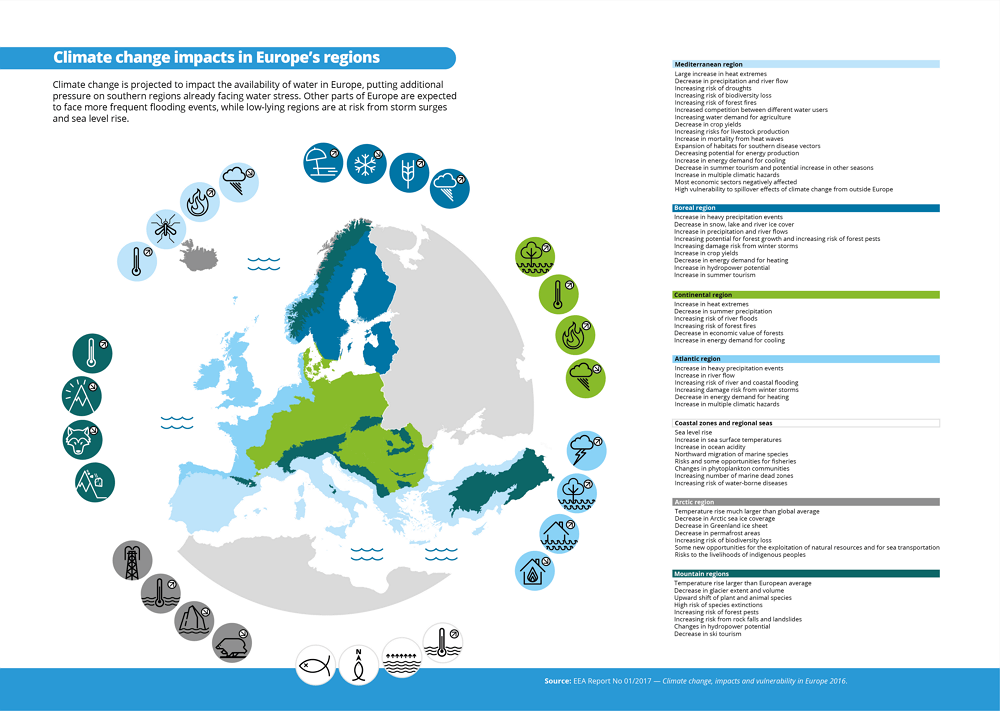 Alterações Climáticas nas Regiões da Europa