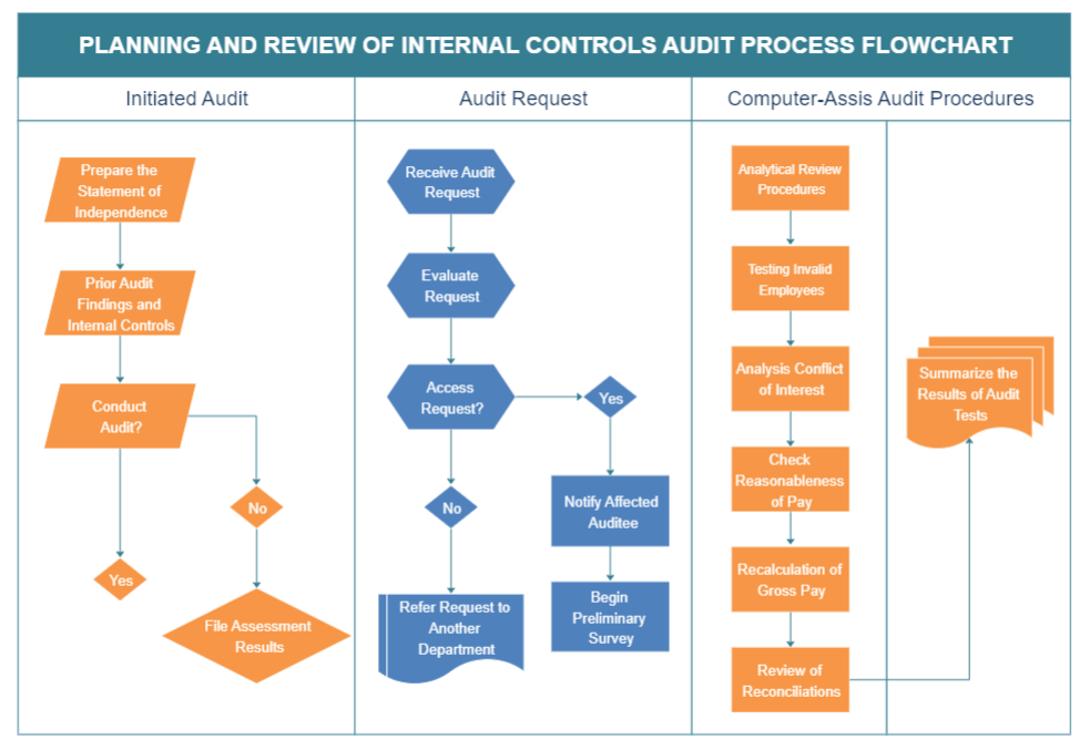 Audit-Prozess für die internen Kontrollen des Unternehmens