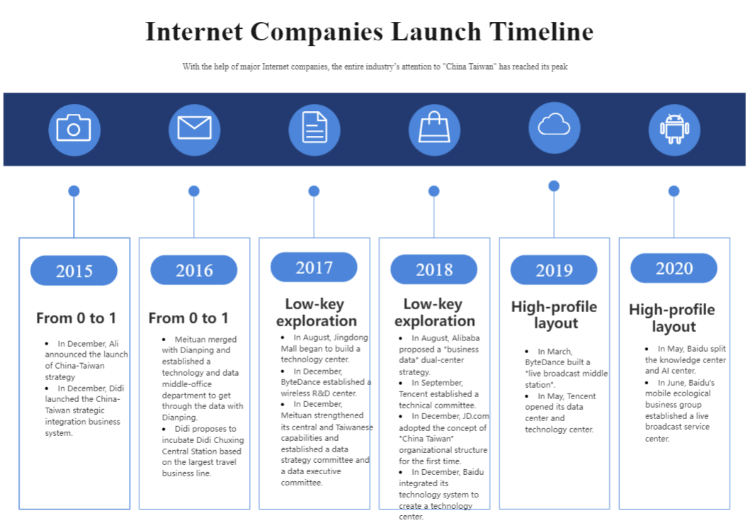 Zeitleiste für den Start von Internetunternehmen