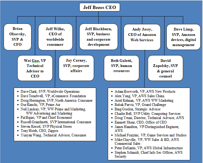 https://images.edrawsoft.com/articles/company-org-chart/amazon-organizational-structure.png