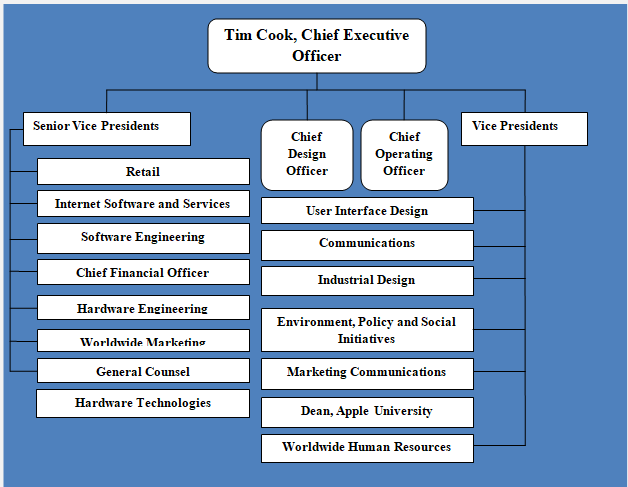 nike organizational structure