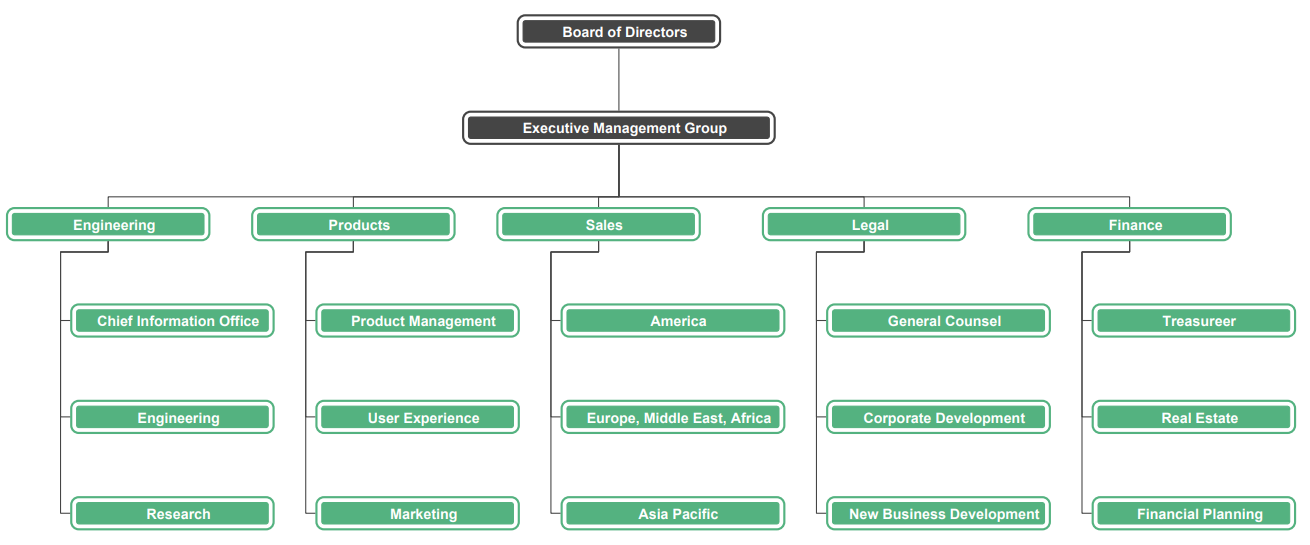 Company Organizational Chart: Definition, How to Templates | Edraw