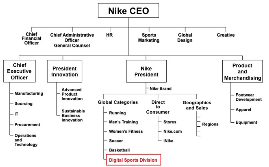 sanft-binden-fu-ball-organigramme-entreprise-nike-mehrdeutigkeit