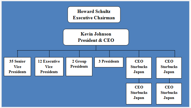 business organizational chart starbucks