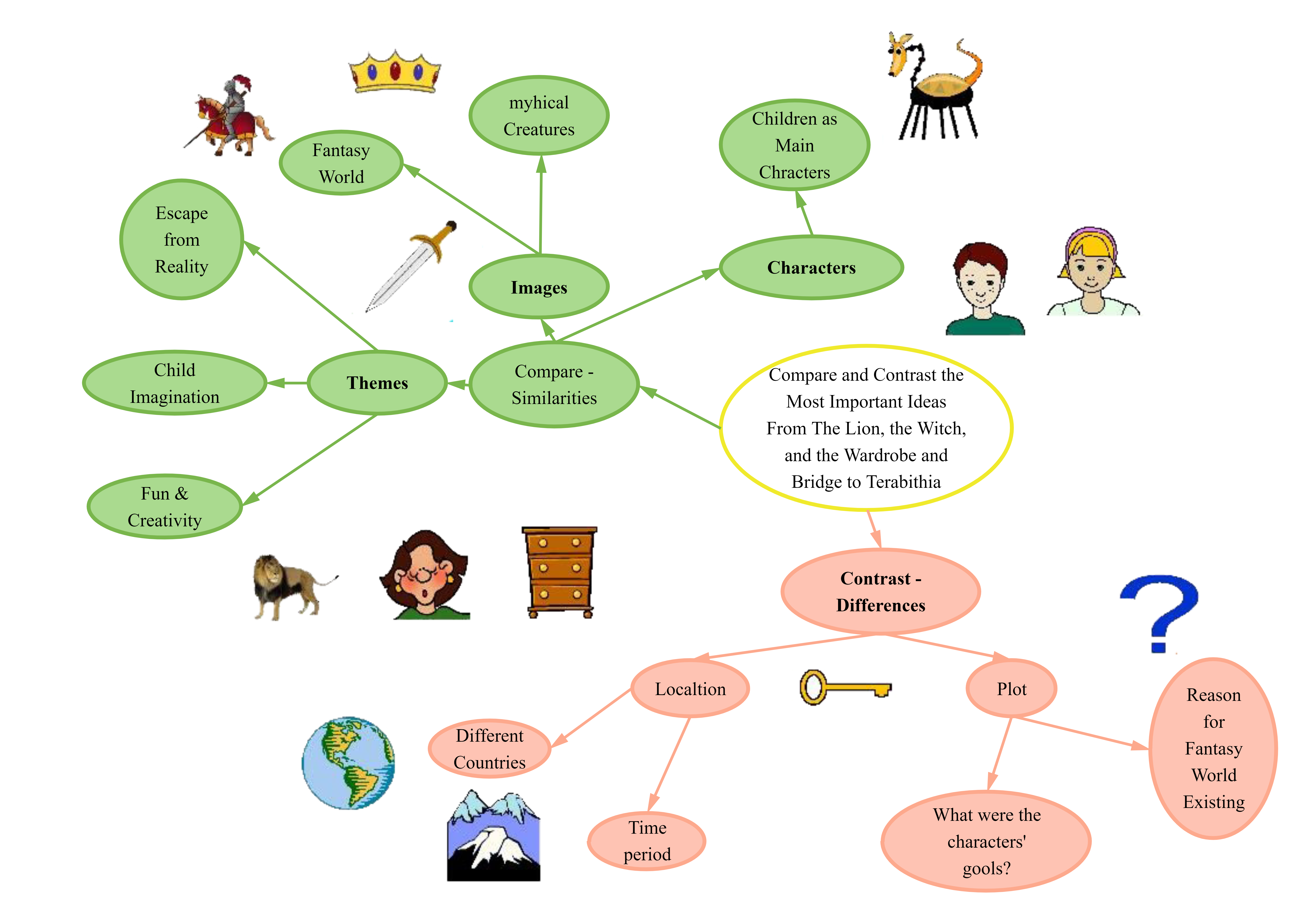 compare and contrast characters graphic organizer