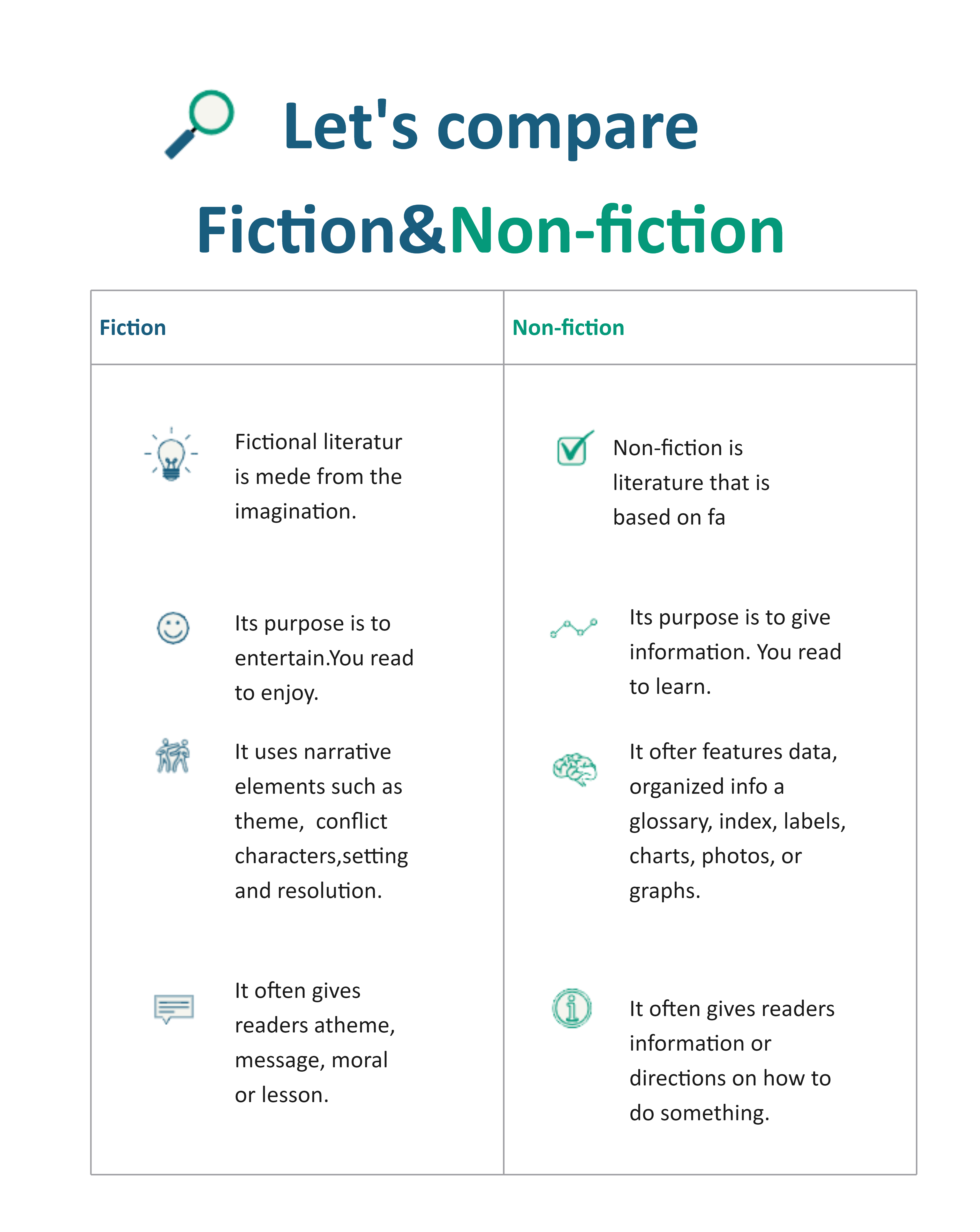 Compare and Contrast Two Ideas (Fiction vs. Nonfiction)