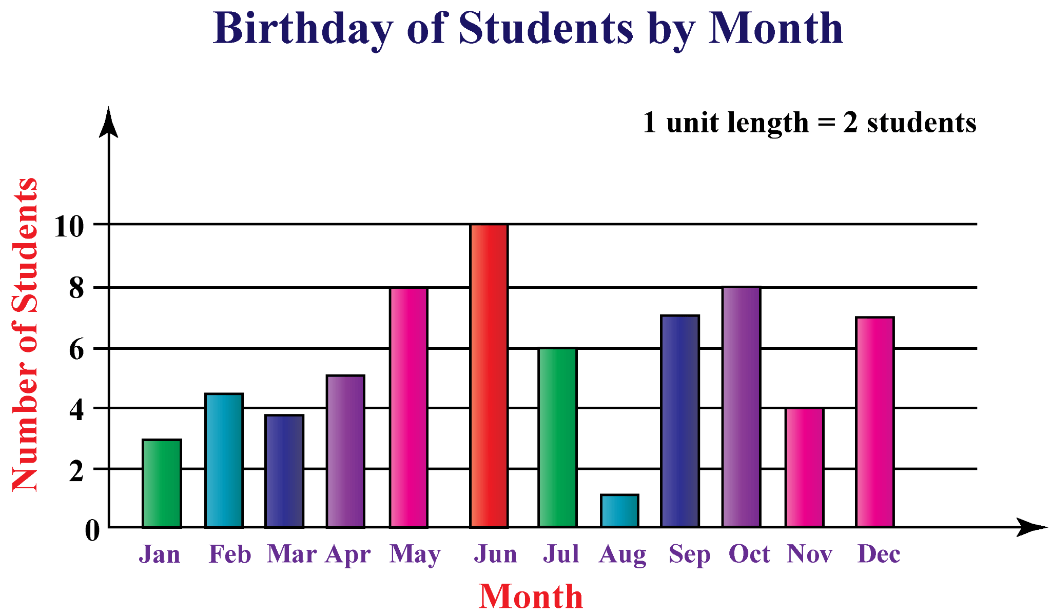 What Is Bar Graph In Research