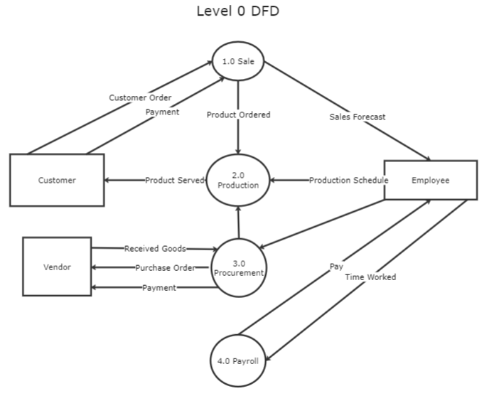 What Is A Data Flow Diagram DFD A Complete Tutorial With Examples