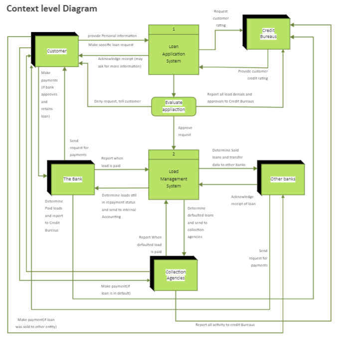 Ebene 1 Datenflussdiagramm