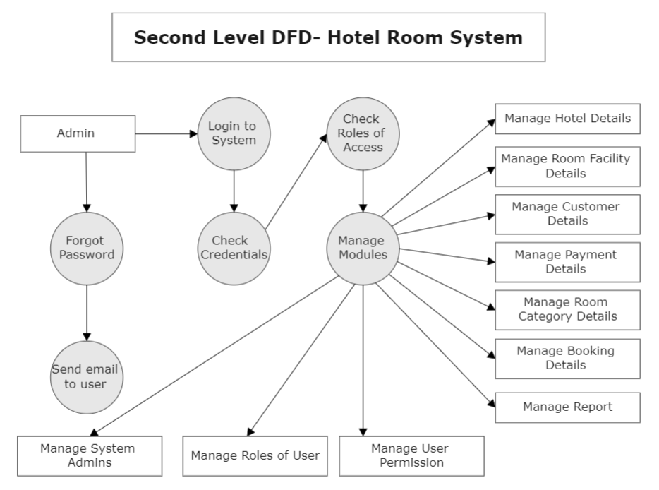 Datenflussdiagramm für die Hotelverwaltung