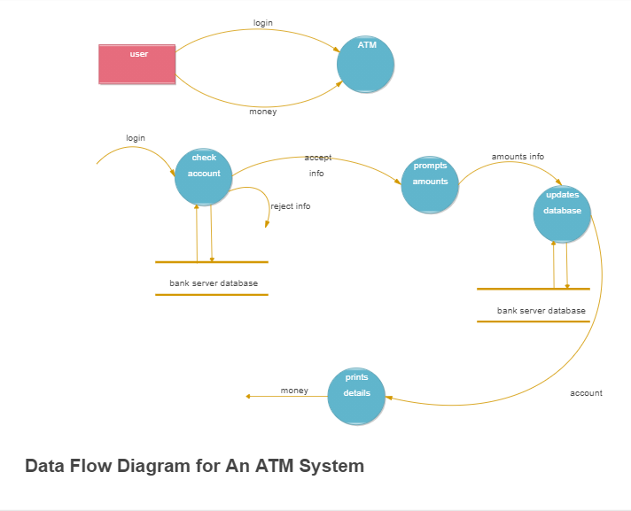 atm dataflow example