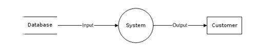 Data Flow Diagram (DFD)