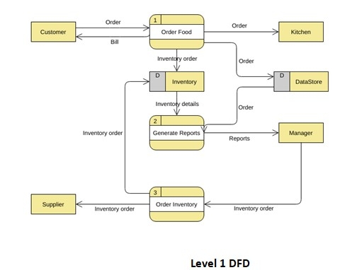 什麼是數據流圖（DFD）？提供範例的完整教程