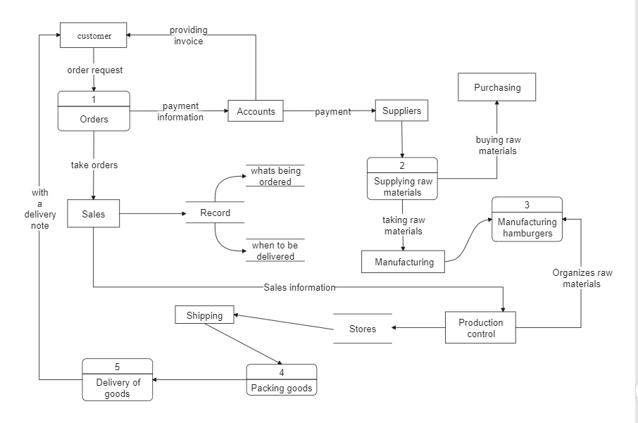 Logical Level Data Flow Diagram example