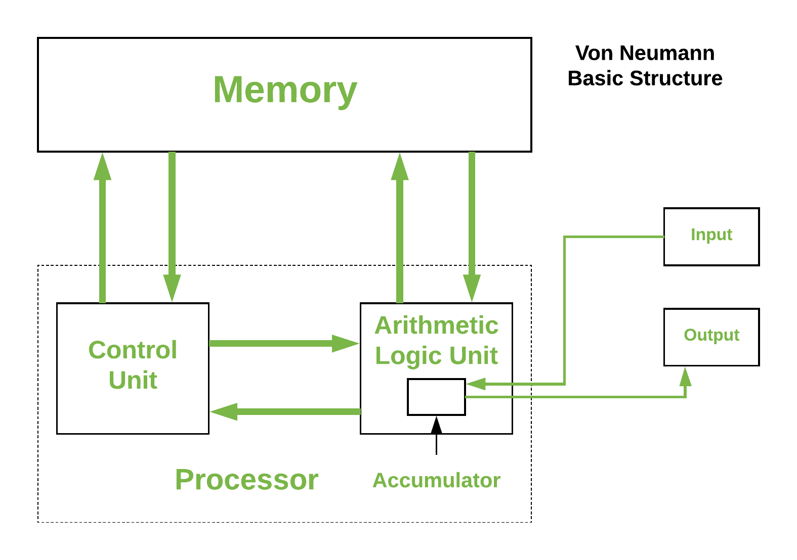 Arquitectura Von-Neumann