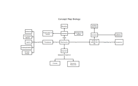 biology concept map