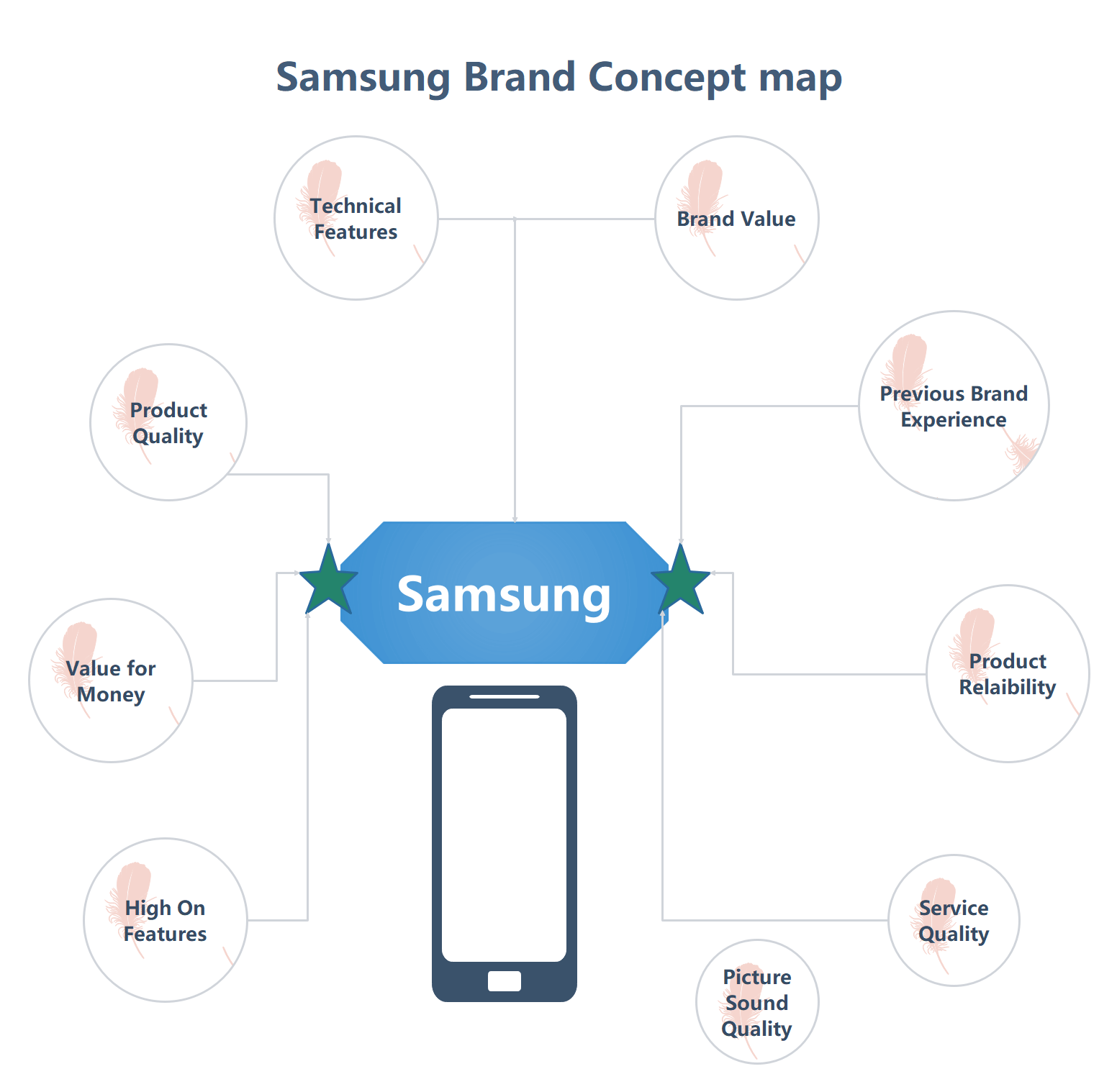 Free Concept Map Templates You Can Use Now Edraw   Brand Concept Map Samsung 