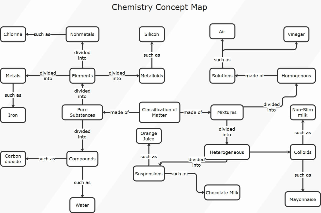 Chemie Konzeptkarte