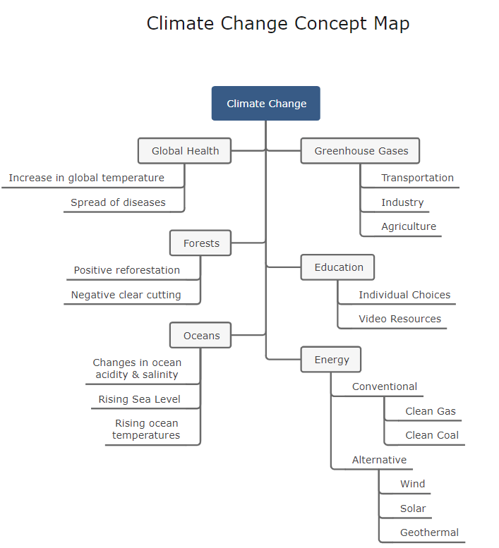 Climate Change Concept Map