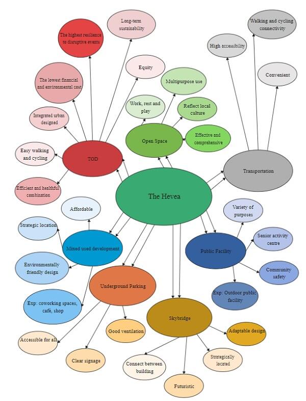 town planning of a location using a color-coded Concept Map