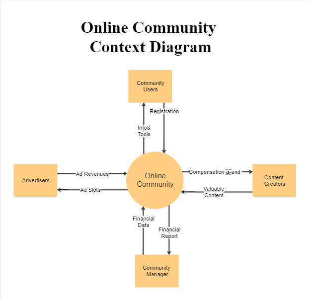 What Is A Context Diagram With Examples Edrawmax Onli 6080