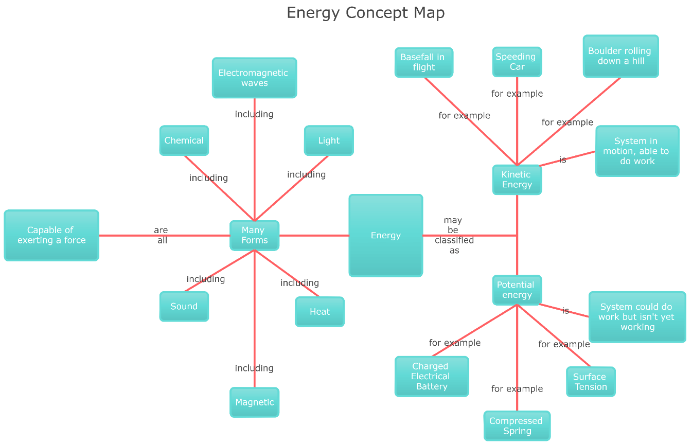 Energie Konzeptkarte