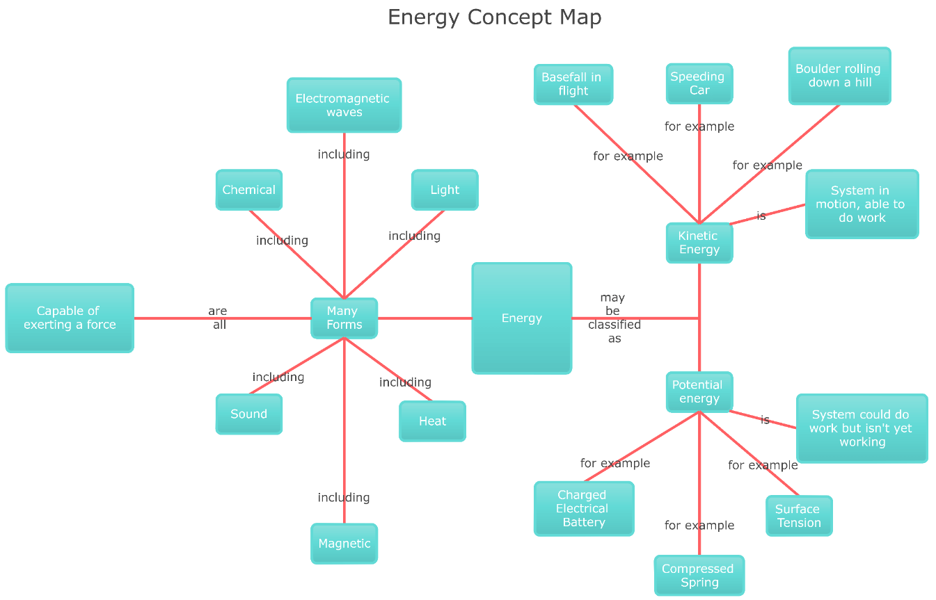 A Concept Map Of Energy - Map