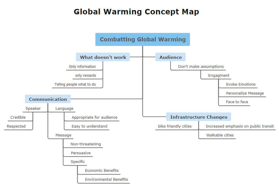 Globale Erwärmung Konzeptkarte