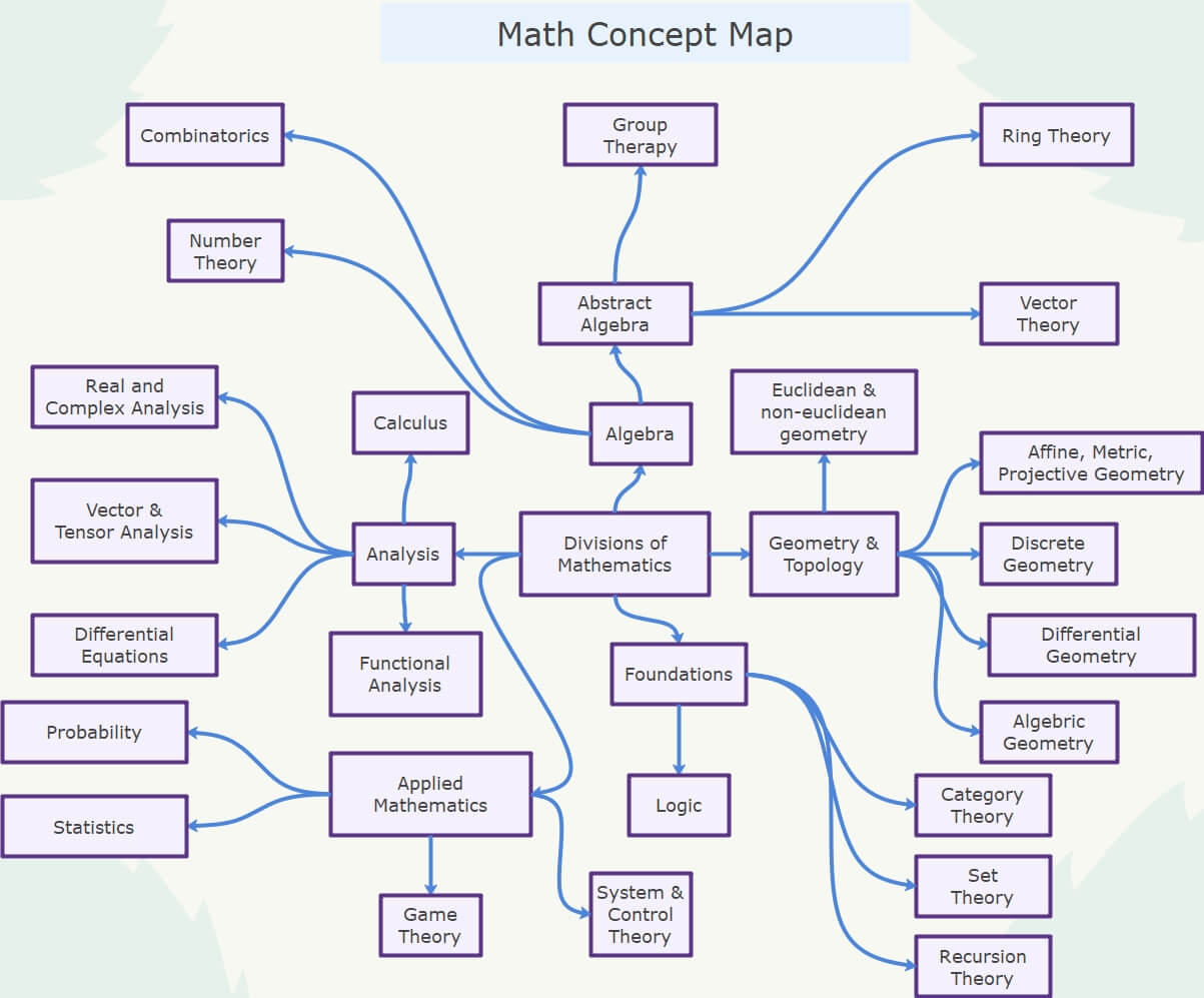 Math Concept Map