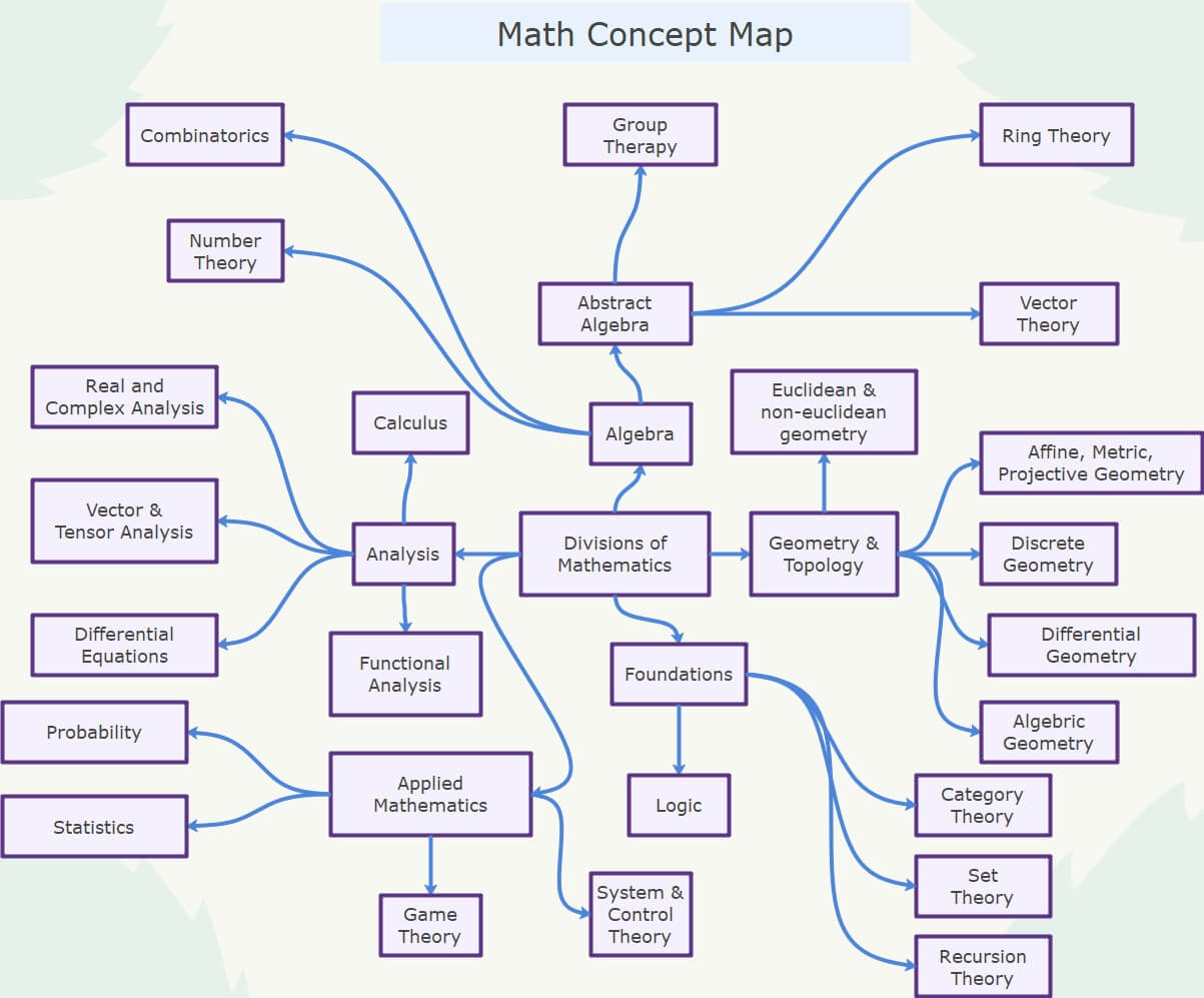 Mathe Konzeptkarte