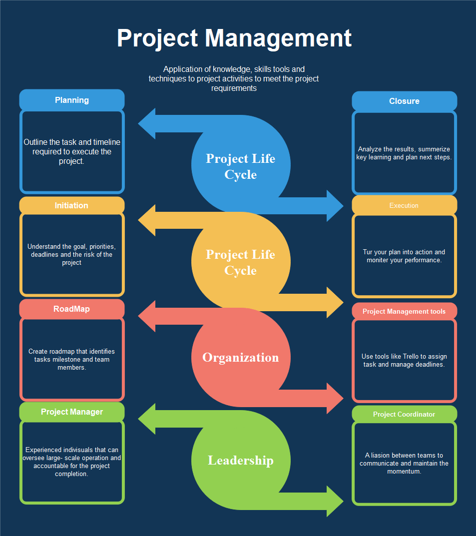 Projektmanagement Konzeptkarte