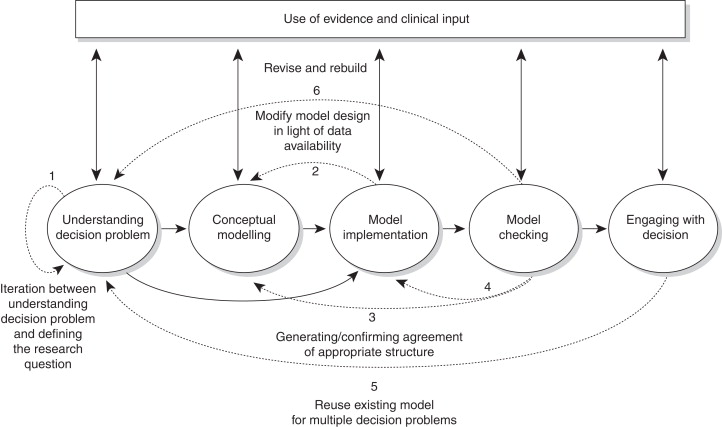 Models of operations research