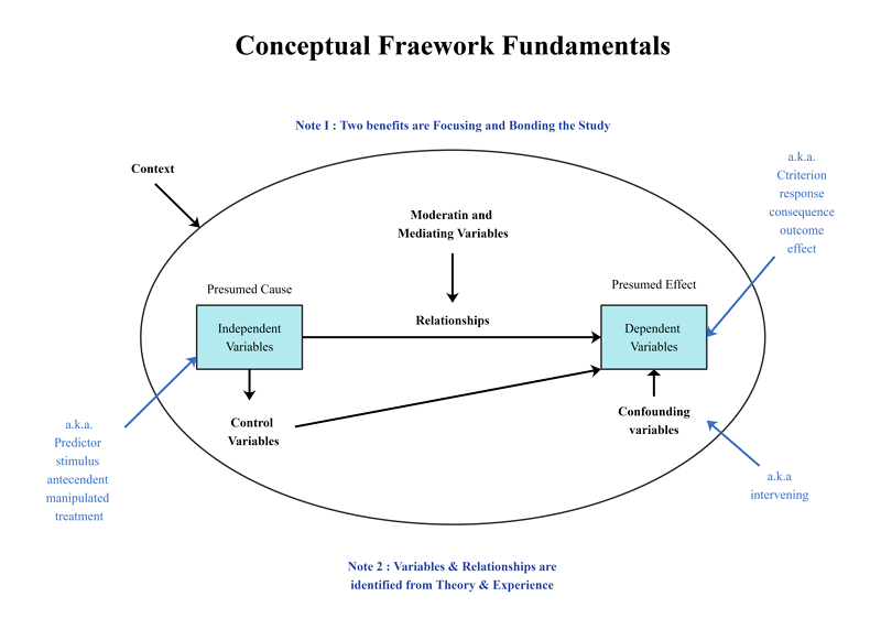 Konzeptionelles Framework Grundlagen