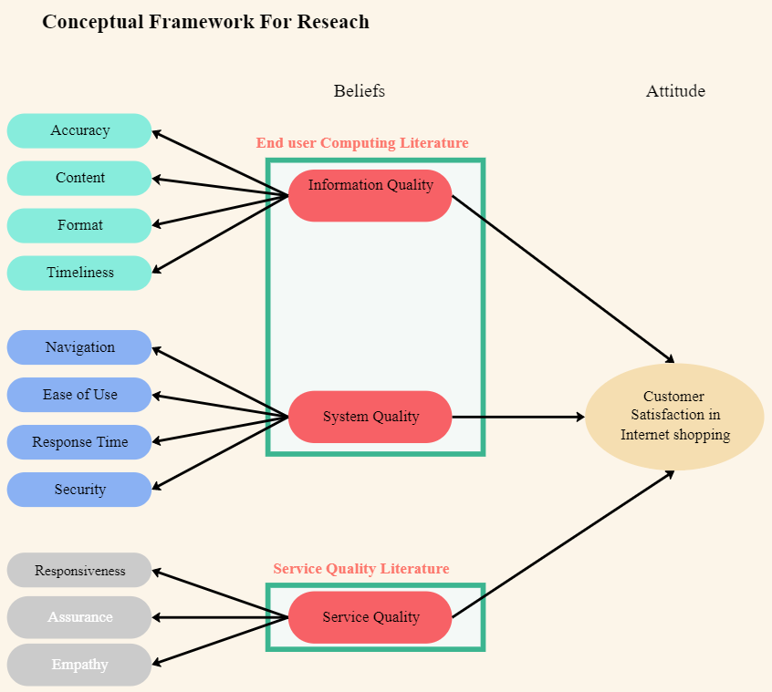 how to do a research framework