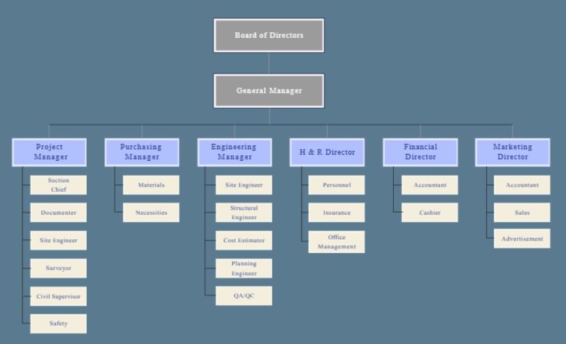 Organizational Structure Of A Construction Company