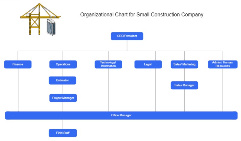 Easy Steps to Create a Construction Company Organizational Chart