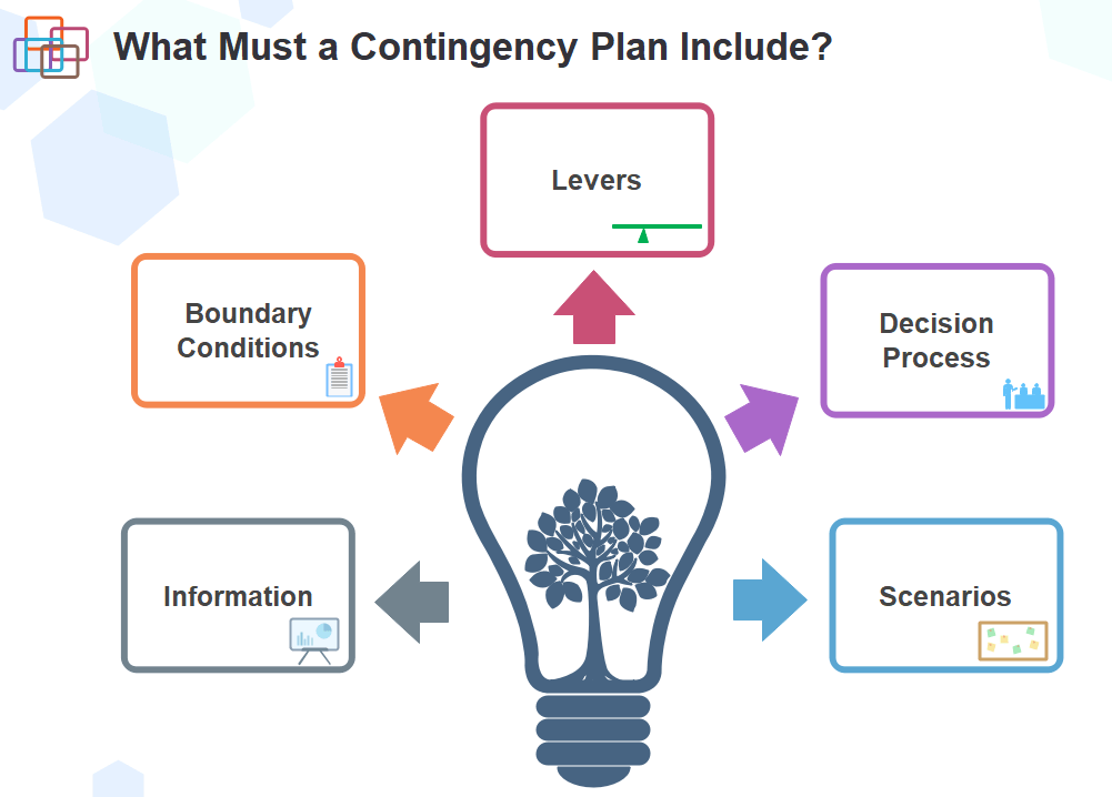 what must a contingency plan include