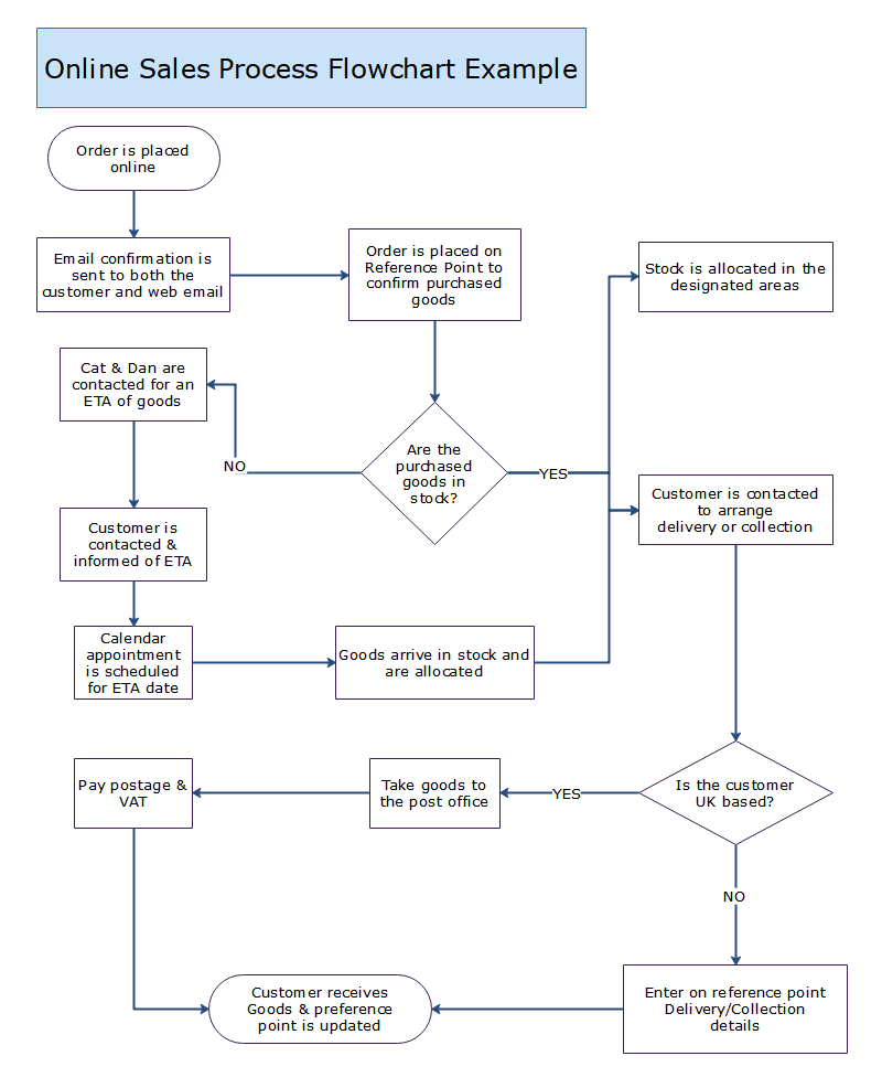 How To Make A Flowchart 4 Easy Methods Edrawmax 7473