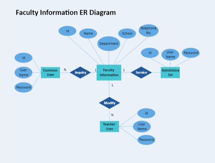 ER Diagramm Vorlage